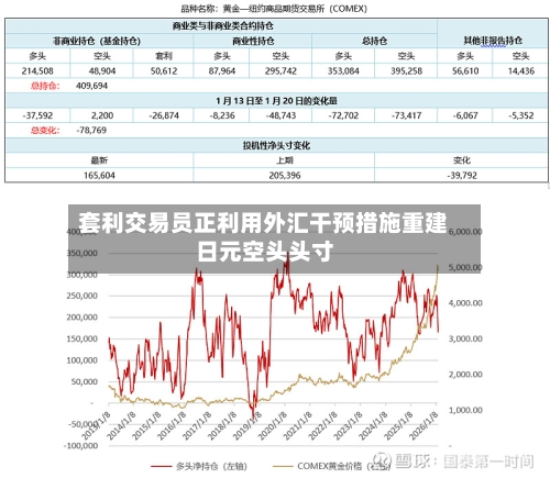套利交易员正利用外汇干预措施重建日元空头头寸-第2张图片
