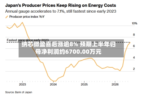 纳芯微盈喜后涨逾8% 预期上半年归母净利润约6700.00万元