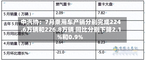 中汽协：7月乘用车产销分别完成224.6万辆和226.8万辆 同比分别下降2.1%和0.9%-第3张图片