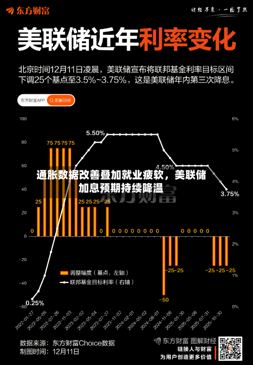 通胀数据改善叠加就业疲软，美联储加息预期持续降温-第2张图片