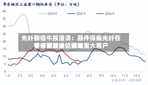 光纤翻倍牛股澄清：器件保偏光纤在手订单较少，近来暂未新增通信领域重大客户-第2张图片