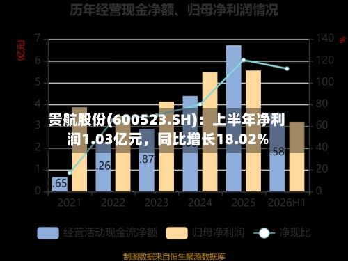 贵航股份(600523.SH)：上半年净利润1.03亿元，同比增长18.02%-第2张图片