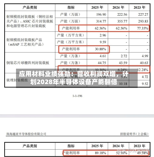 应用材料业绩强劲：营收利润双增，计划2028年半导体设备产能翻倍-第3张图片