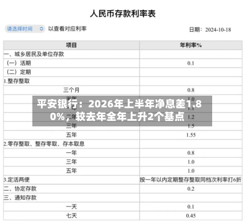 平安银行：2026年上半年净息差1.80%，较去年全年上升2个基点