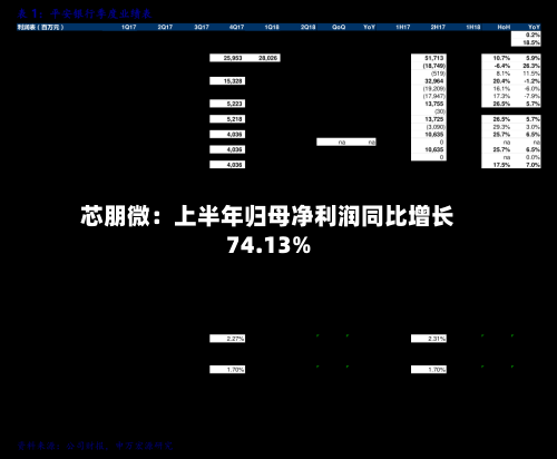 芯朋微：上半年归母净利润同比增长74.13%