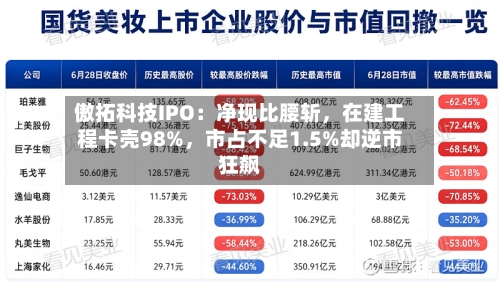 傲拓科技IPO：净现比腰斩	，在建工程卡壳98%，市占不足1.5%却逆市狂飙-第3张图片