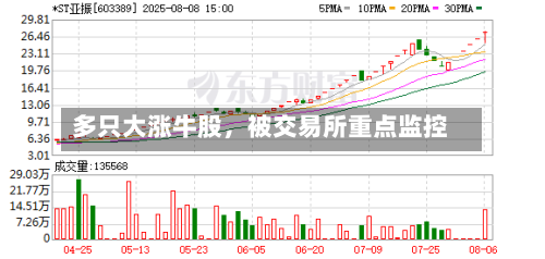 多只大涨牛股，被交易所重点监控-第2张图片
