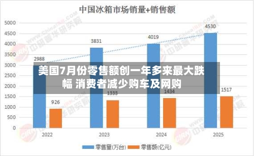 美国7月份零售额创一年多来最大跌幅 消费者减少购车及网购