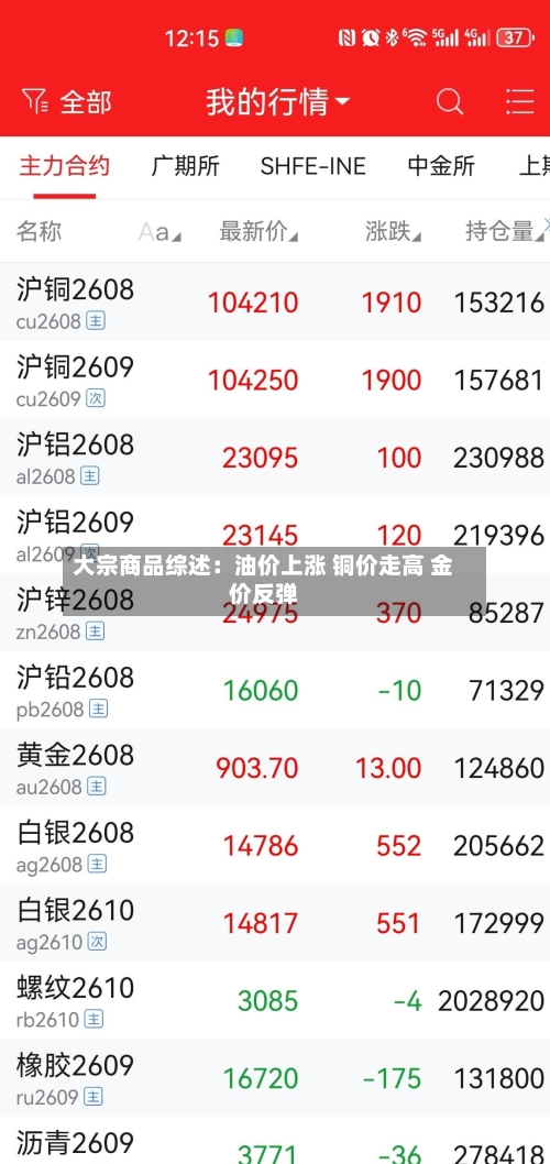 大宗商品综述：油价上涨 铜价走高 金价反弹-第3张图片
