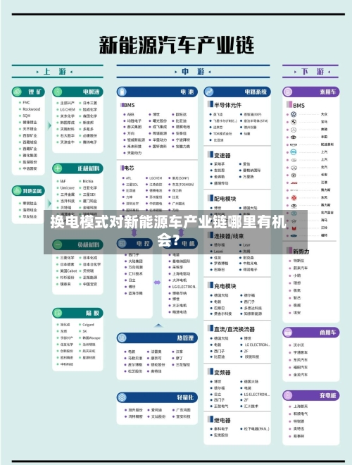 换电模式对新能源车产业链哪里有机会？