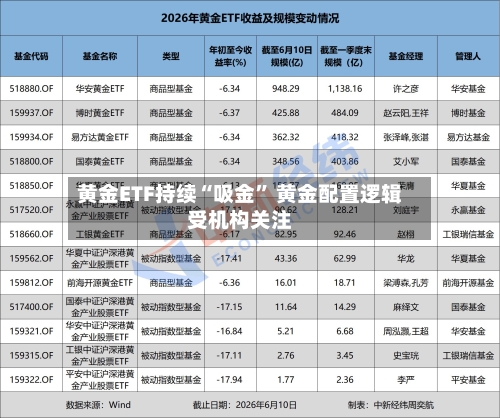 黄金ETF持续“吸金” 黄金配置逻辑受机构关注-第2张图片