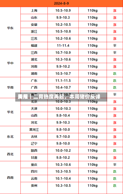 费用周报｜二育热度再起，本周猪价反弹-第2张图片