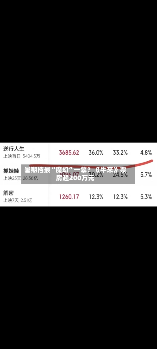 暑期档最“魔幻”一幕？《牛来》票房超200万元-第2张图片