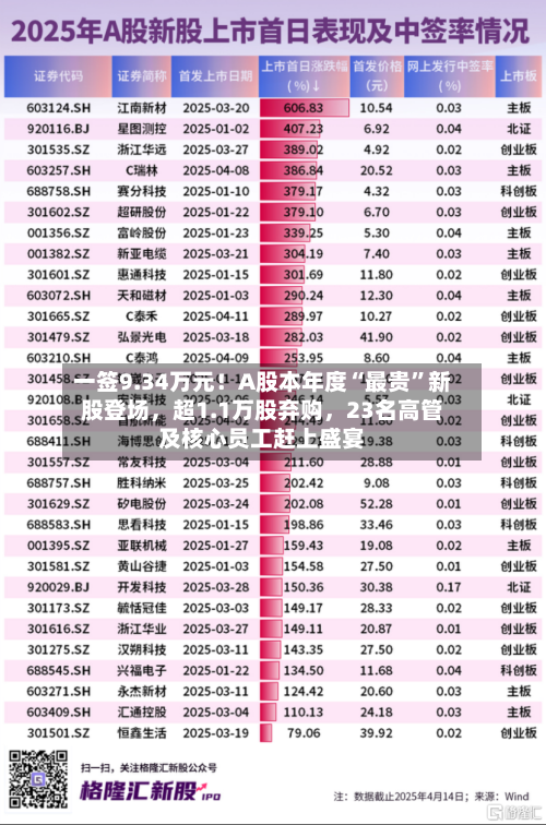 一签9.34万元！A股本年度“最贵”新股登场，超1.1万股弃购，23名高管及核心员工赶上盛宴-第2张图片