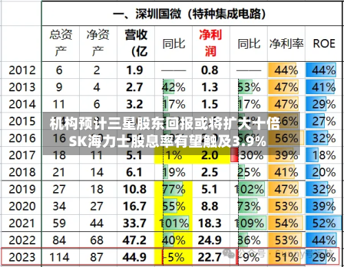 机构预计三星股东回报或将扩大十倍 SK海力士股息率有望触及3.9%