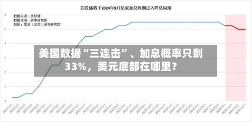 美国数据“三连击”	、加息概率只剩33%	，美元底部在哪里？-第2张图片