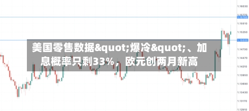 美国零售数据"爆冷"、加息概率只剩33%，欧元创两月新高-第2张图片
