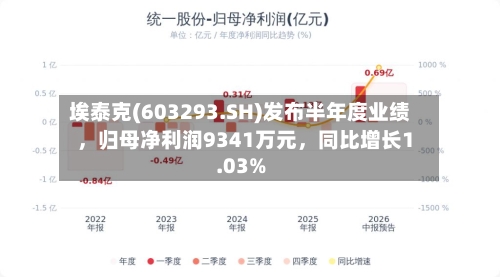 埃泰克(603293.SH)发布半年度业绩，归母净利润9341万元	，同比增长1.03%-第2张图片
