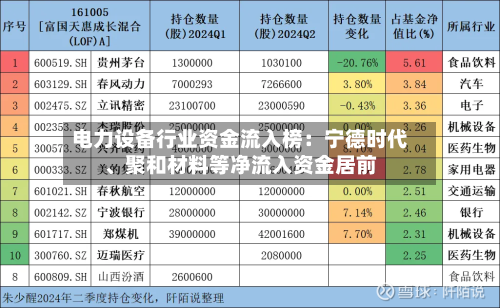 电力设备行业资金流入榜：宁德时代	、聚和材料等净流入资金居前-第3张图片