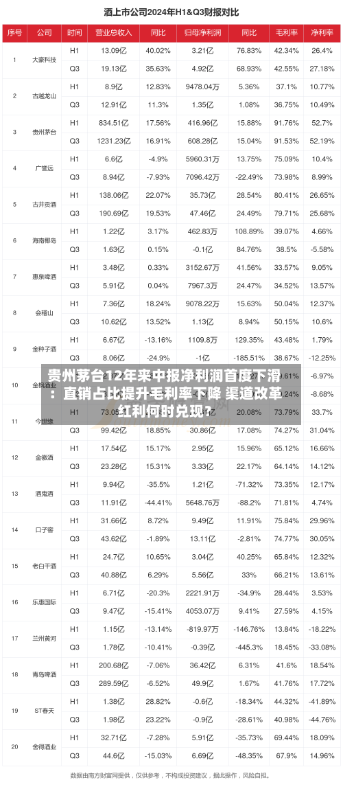 贵州茅台12年来中报净利润首度下滑：直销占比提升毛利率下降 渠道改革红利何时兑现？