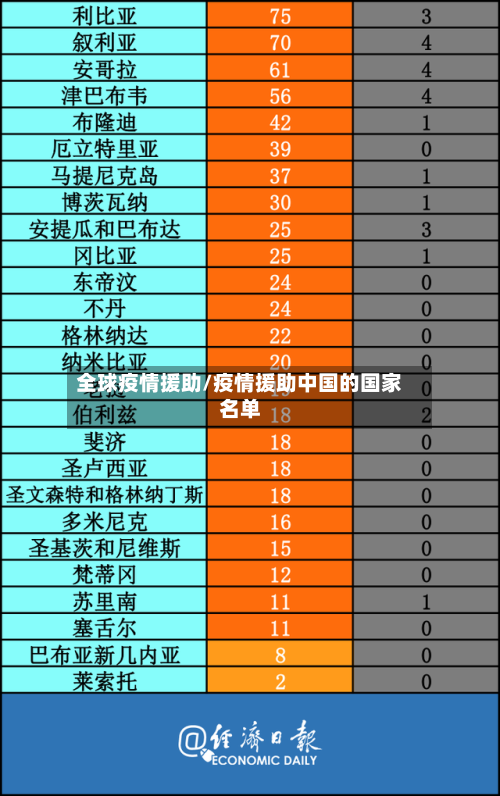 全球疫情援助/疫情援助中国的国家名单