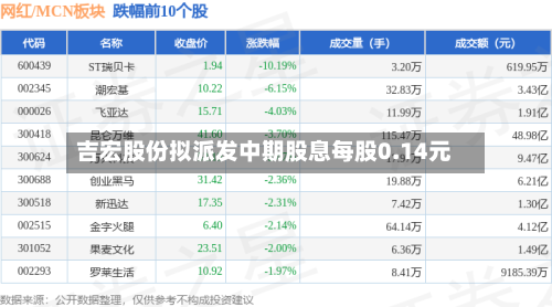 吉宏股份拟派发中期股息每股0.14元