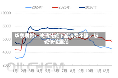 华泰期货：玻璃纯碱下游消费不振，玻碱低位震荡