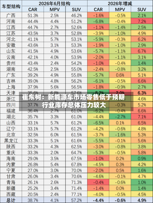崔东树：新能源车市场零售低于预期 行业库存总体压力较大-第3张图片