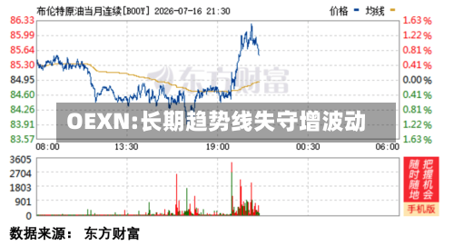 OEXN:长期趋势线失守增波动