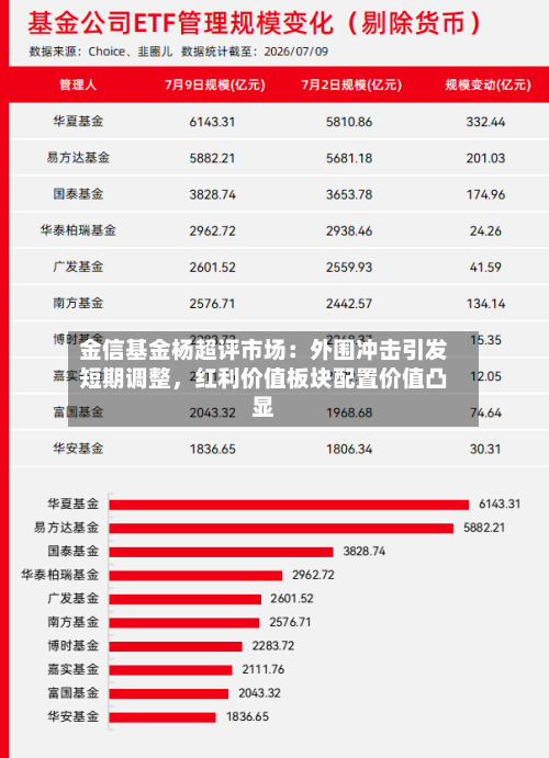 金信基金杨超评市场：外围冲击引发短期调整	，红利价值板块配置价值凸显-第2张图片
