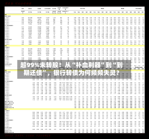 超99%未转股！从“补血利器”到“到期还债”，银行转债为何频频失灵？