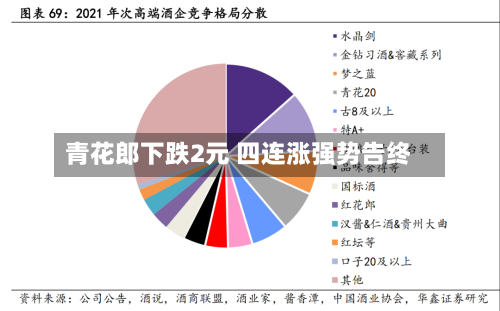 青花郎下跌2元 四连涨强势告终