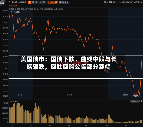 美国债市：国债下跌，曲线中段与长端领跌，回吐回购公告部分涨幅-第2张图片