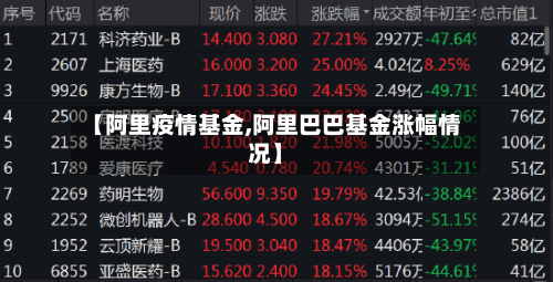 【阿里疫情基金,阿里巴巴基金涨幅情况】