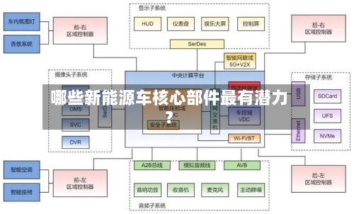 哪些新能源车核心部件最有潜力？