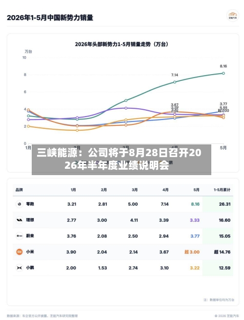 三峡能源：公司将于8月28日召开2026年半年度业绩说明会