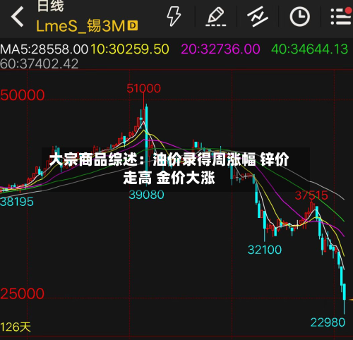 大宗商品综述：油价录得周涨幅 锌价走高 金价大涨-第3张图片