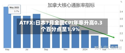 ATFX:日本7月全国CPI年率升高0.3个百分点至1.9%