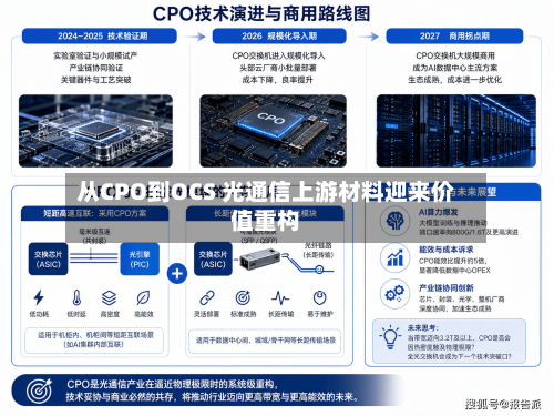 从CPO到OCS 光通信上游材料迎来价值重构-第3张图片