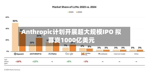 Anthropic计划开展超大规模IPO 拟募资1000亿美元-第2张图片