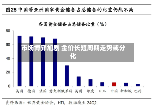 市场博弈加剧 金价长短周期走势或分化-第2张图片