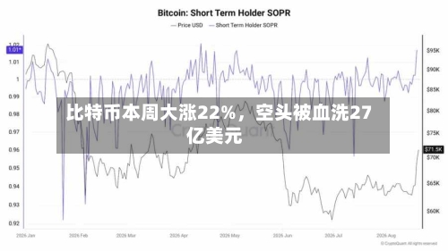 比特币本周大涨22%，空头被血洗27亿美元-第2张图片