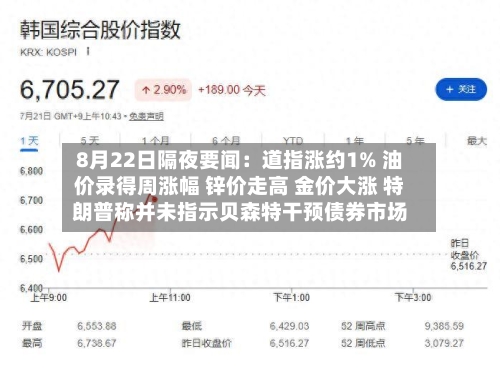 8月22日隔夜要闻：道指涨约1% 油价录得周涨幅 锌价走高 金价大涨 特朗普称并未指示贝森特干预债券市场