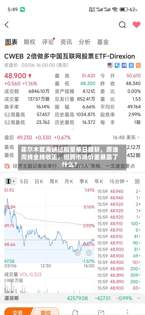 霍尔木兹海峡过船量单日腰斩，原油周线全线收正，但跨市场价差暴露了什么？-第3张图片
