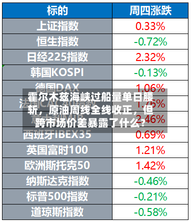 霍尔木兹海峡过船量单日腰斩，原油周线全线收正	，但跨市场价差暴露了什么？-第2张图片