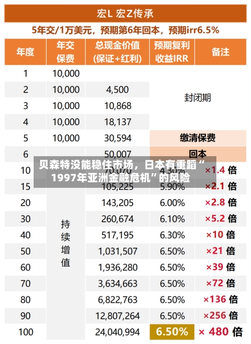 贝森特没能稳住市场	，日本有重蹈“1997年亚洲金融危机”的风险-第2张图片
