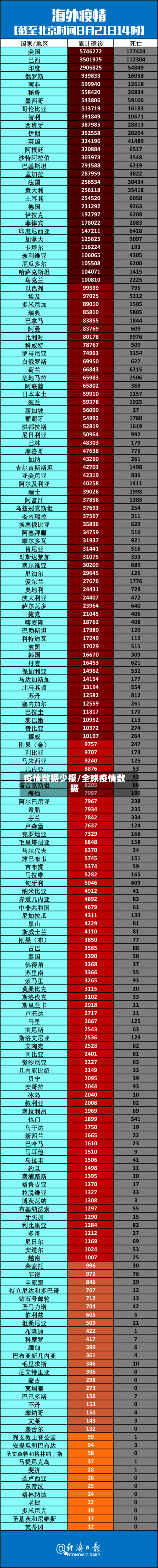 疫情数据少报/全球疫情数据