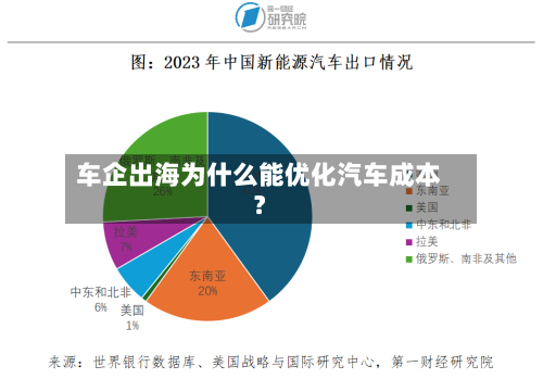 车企出海为什么能优化汽车成本？