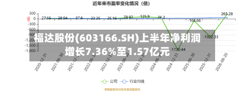 福达股份(603166.SH)上半年净利润增长7.36%至1.57亿元-第3张图片