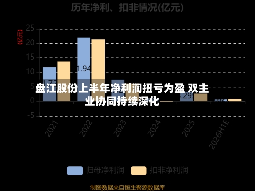 盘江股份上半年净利润扭亏为盈 双主业协同持续深化